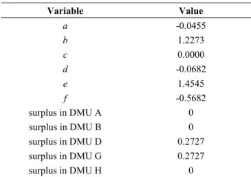 Table 3 – MinMax problem solution. 