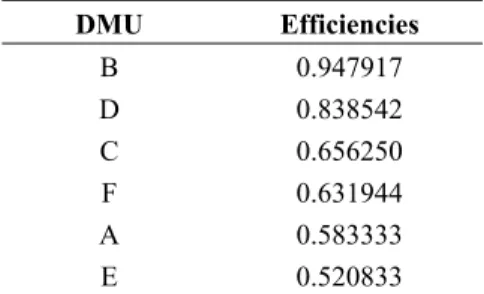 Table 7 – Average “cross-efficiencies”.  DMU Efficiencies  B 0.947917  D 0.838542  C 0.656250  F 0.631944  A 0.583333  E 0.520833  5