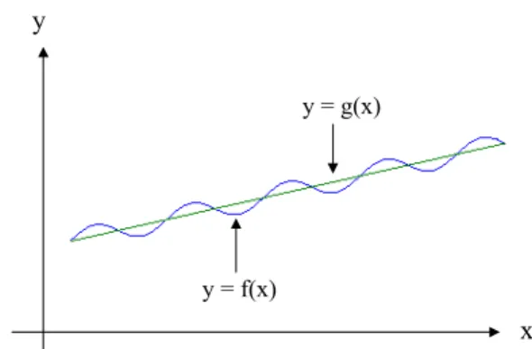 Figure 2 – Functions that are close, but with dissimilar derivatives. 
