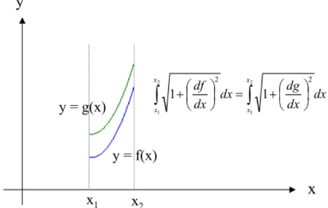 Figure 3 – Non-variance of arc length in translation. 