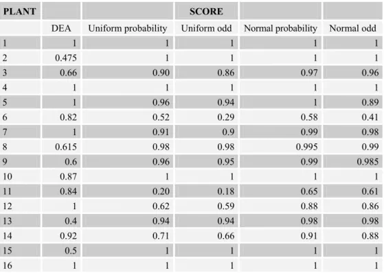 Table 4.8 – Plants Scores for Randomization applied to Initial Values 