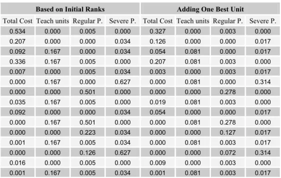 Table 4.1 – Hospitals Uniform Odds 
