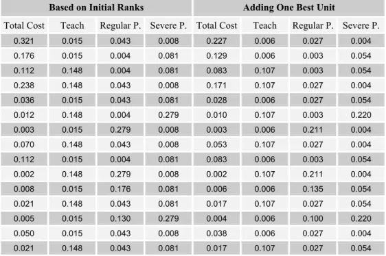 Table 4.2 – Hospitals Normal Odds 