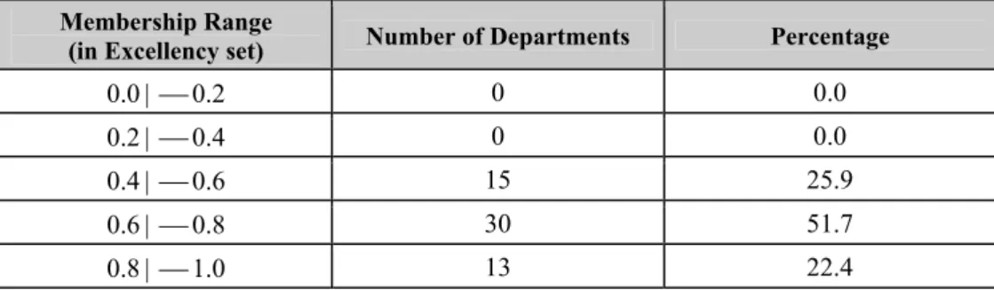 Table 06 – Distribution of the Inclusion of UFSC Academic Departments in the Excellency Set  Membership Range 