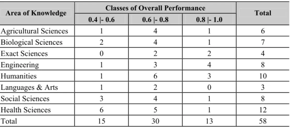 Table 07 – Distribution of Departments in Overall Performance Classes According to   Areas of Knowledge 