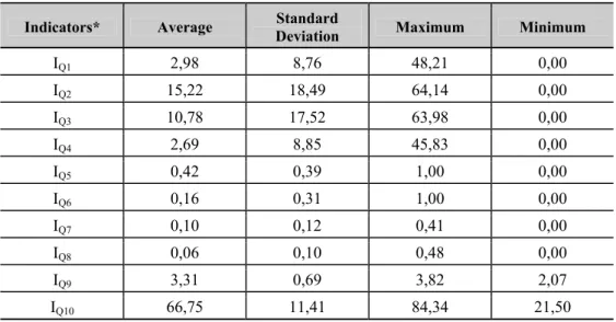 Table 4 – Statistical Summary of Quality Indicators 
