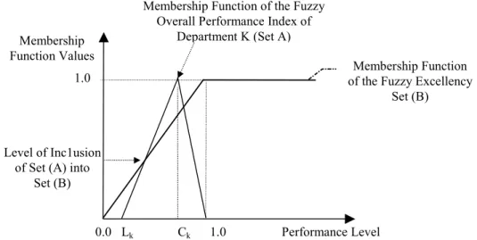 Figure 01 – Inclusion of the Fuzzy Overall Performance of a Department into the   Excellency Set 