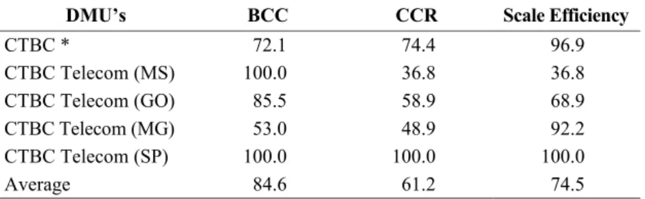 Table 3 – CTBC’s efficiency results after Merger (all in %) 