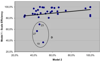 Figure 2 – Model 1 (Scale Efficiency) vs. Model 2 