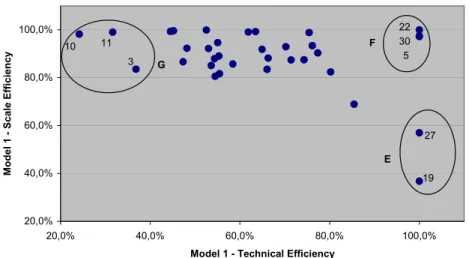 Figure 3 – Model 1: Scale Efficiency vs. Technical Efficiency 