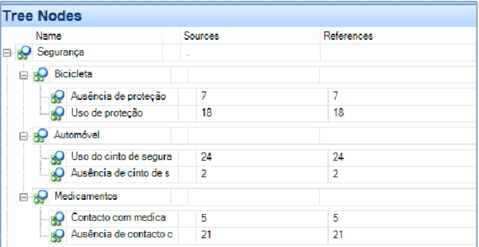 Figura 4. 2 Sub categorias definidas para a Segurança. 