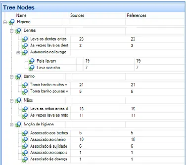 Figura 4. 4 Sub categorias e sub sub categorias escolhidas para  a Higiene. 