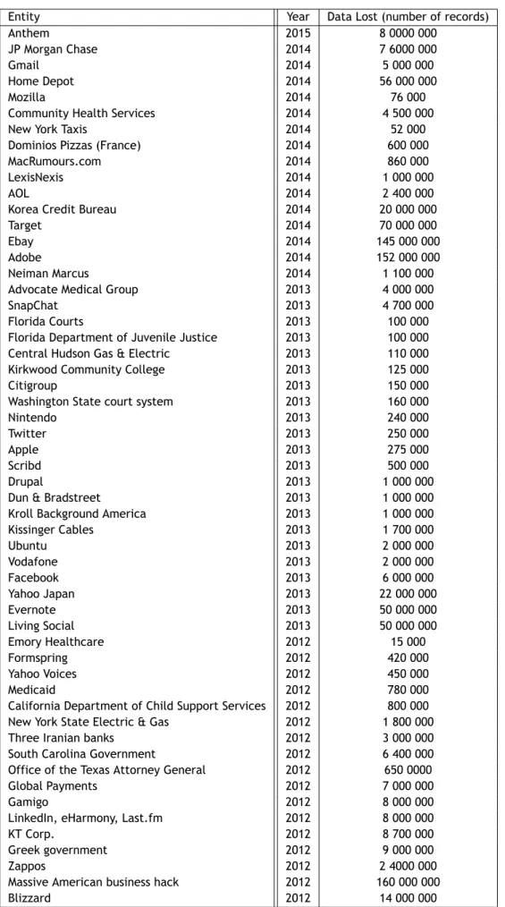 Table 2.1: Known leaked password databases since 2012 [MER + 15].