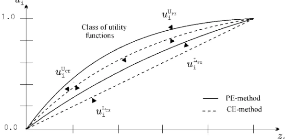 Figure 1 also shows this class of utility functions drawn with continuous lines and  represented by the bounding utility functions  u i L PE  and  u Ui PE , with L and U as above
