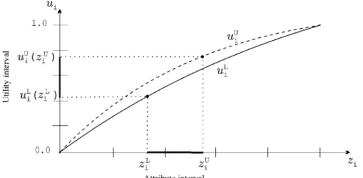 Figure 2 – An imprecise utility interval for an imprecise consequence when the class of  utility functions u i  is monotone increasing 