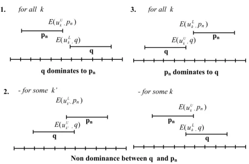 Figure 3 – Possible relations between two strategies p n  and q 