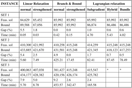 Table 3 – Results for δ = 50 