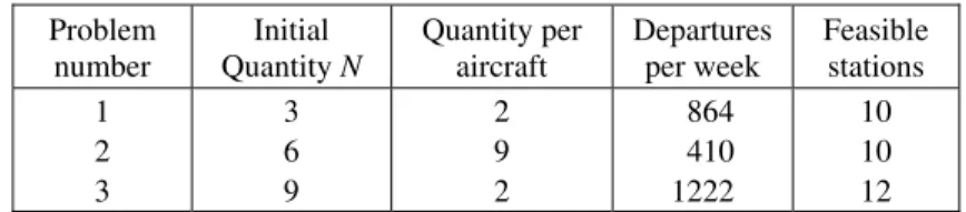 Table 3 – Part types  Problem  number  Initial  Quantity N  Quantity per aircraft  Departures per week  Feasible stations  1  2  3  3 6 9  2 9 2    864   410  1222  10 10 12 