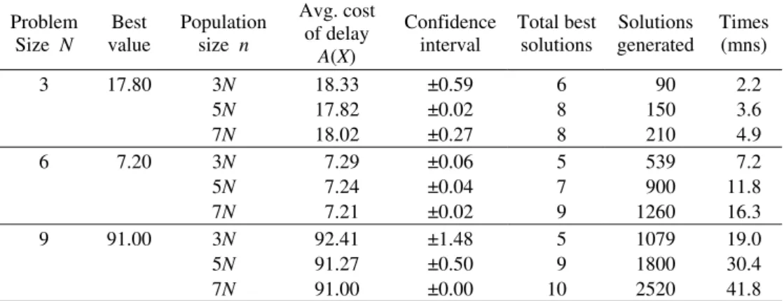 Table 4 – Population Size Test Results  Problem  Size  N  Best  value  Population size  n  Avg