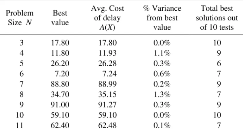 Table 8 – Test Results for Various Part Types  Problem  Size  N  Best  value  Avg. Cost  of delay   A(X)  % Variance from best value  Total best  solutions out of 10 tests    3    4    5    6    7    8    9  10  11  17.80 11.80 26.20   7.20 88.80 34.70 91.