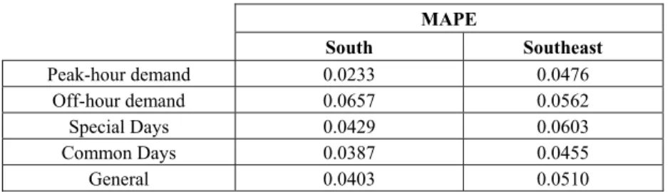Table 6.2 – Results of the filter – long-term missing values 