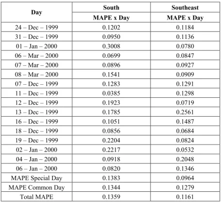 Table 6.3 – Results of Pattern Test Utilities 