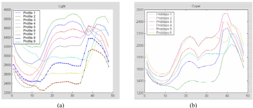 Figure 9 – 30-to-30-minute-load-curve profiles.