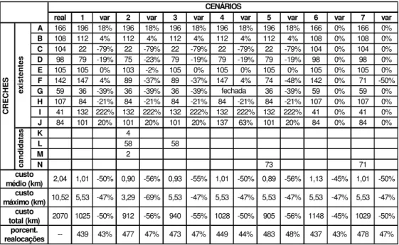 Tabela 4 – Cenários de alocação para as Creches. 