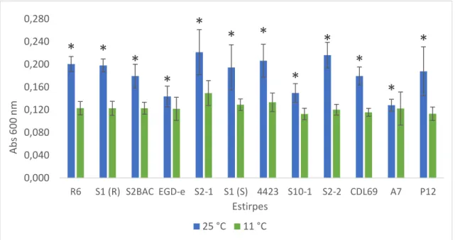 Figura 9. Comparação, entre condições de incubação na avaliação da formação de biofilme pelo método  do cristal violeta, para 12 estirpes