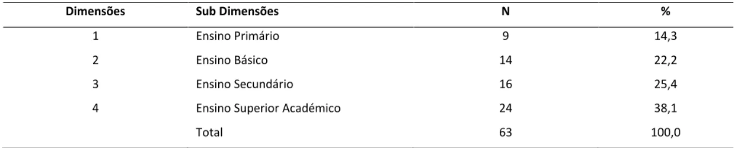 Tabela 8. Dados descritivos do nível educacional dos participantes 