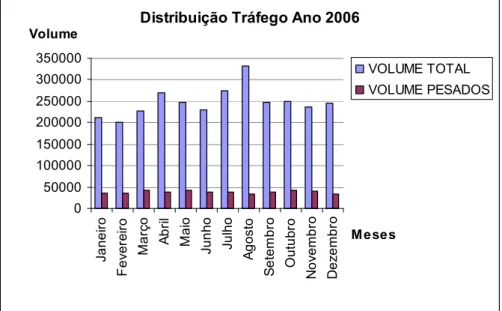 Fig. 2.2 – Distribuição do tráfego por mês do ano 2006; sentido Norte – Sul. 