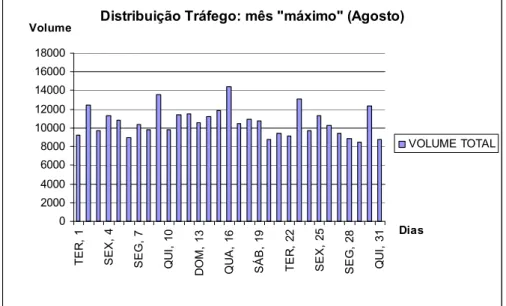 Fig. 2.8 – Distribuição do tráfego: mês “máximo” do ano 2006; sentido Sul – Norte. 