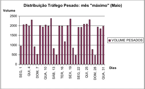 Fig. 2.12 – Distribuição do tráfego pesado: mês “máximo” do ano 2006; sentido Sul – Norte