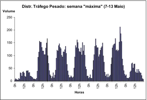 Fig. 2.24 – Distribuição do tráfego pesado: semana “máxima” do ano 2006; sentido Sul – Norte