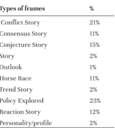 Table 3. Most common frames in news