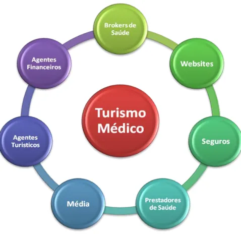 Figura 1 - Indústria do Turismo Médico 