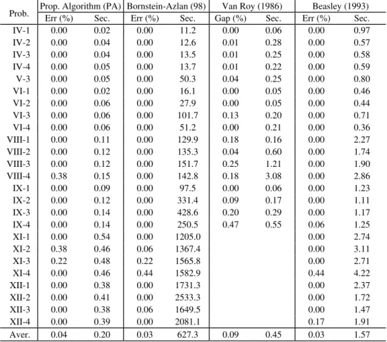 Table 1 presents the computational results for Kuehn &amp; Hamburger (1963) test problems
