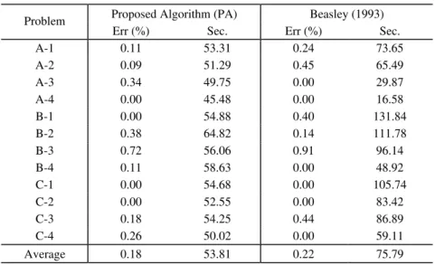Table 2 – Computational results based on Beasley data.
