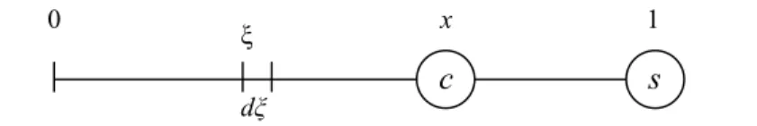 Figure 3  −  A uniform linear segment. The numbers above the line are the respective distances  from the left end of the segment