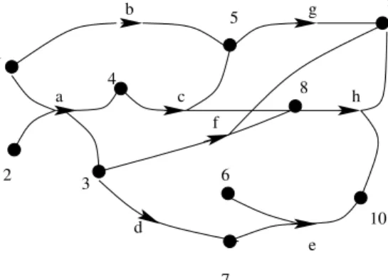 Figure 1 – Directed hypergraph H = (V, A). 