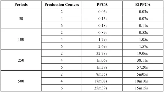 Table 2 – Results of the computational tests. 