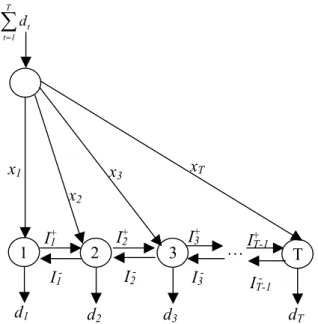 Figure 1 – The network for the single production center problem. 