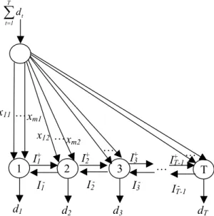 Figure 3 – The network for several production centers. 