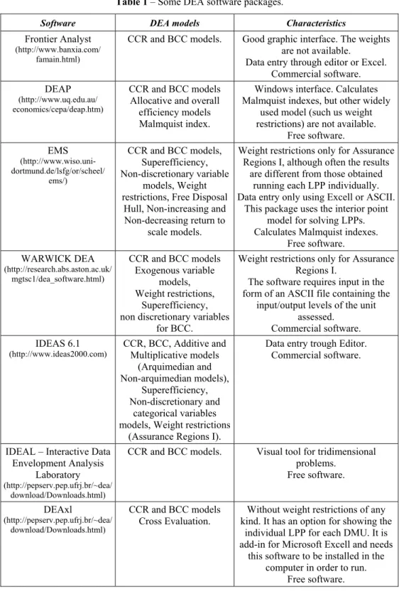 Table 1 – Some DEA software packages. 