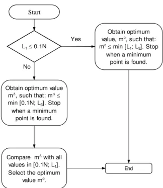Figure 3 – The decision process of the optimum value. 