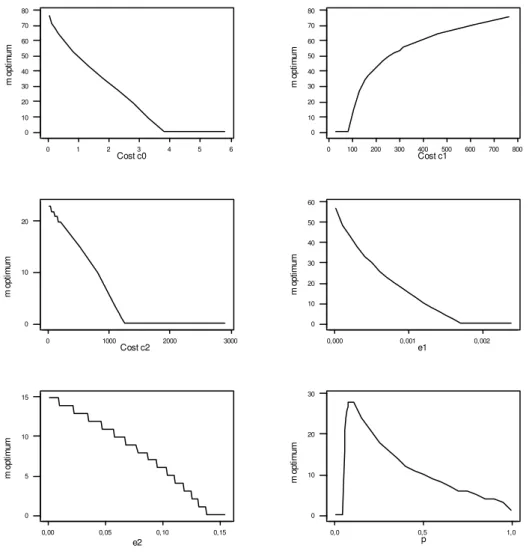 Figure 5 – Optimum values of m versus costs  c 0 ,  c 1 ,  c 2 ,  p ,  e 1 , and  e 2 