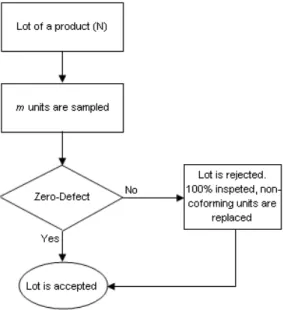 Figure 1 – Acceptance sampling: zero defect with rectification. 