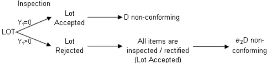 Figure 2 – The number of non-conforming when the lot is accepted/rejected. 