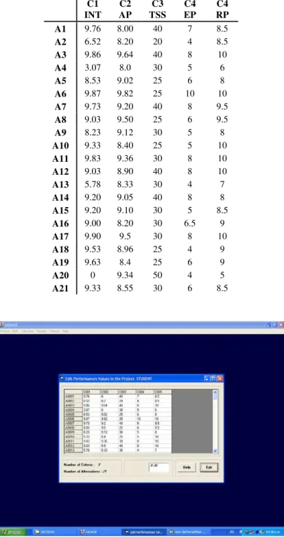 Table 3 – Performances of the alternatives.   C1  INT  C2  AP  C3  TSS  C4 EP  C4  RP  A1  9.76 8.00  40  7  8.5  A2  6.52 8.20  20  4  8.5  A3  9.86 9.64  40  8  10  A4  3.07 8.0  30  5  6  A5  8.53 9.02  25  6  8  A6  9.87  9.82 25 10 10  A7  9.73 9.20  