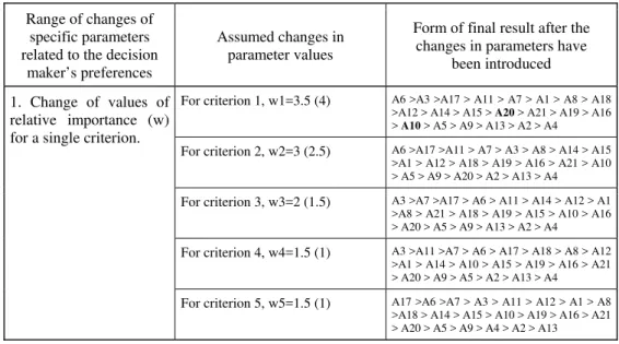 Table 7 – Presentation of the influence of changes in specific parameters and changes   in values of chosen parameters on the form of the final result